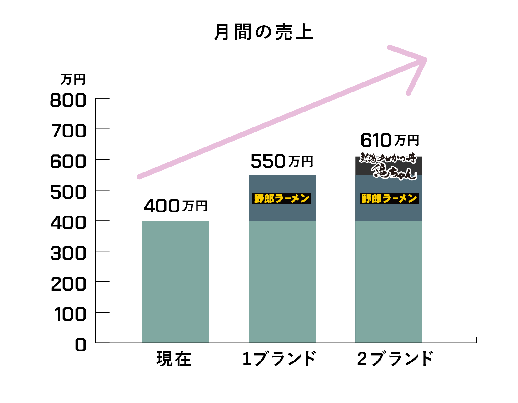 月間の売り上げ　グラフ