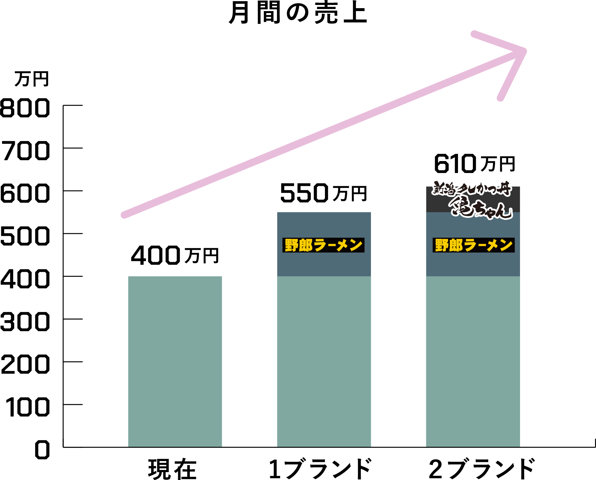 月間の売り上げ　グラフ